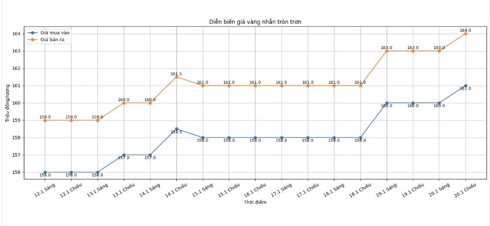 Dien bien gia vang nhan nhung phien giao dich gan day. Bieu do: Khuong Duy