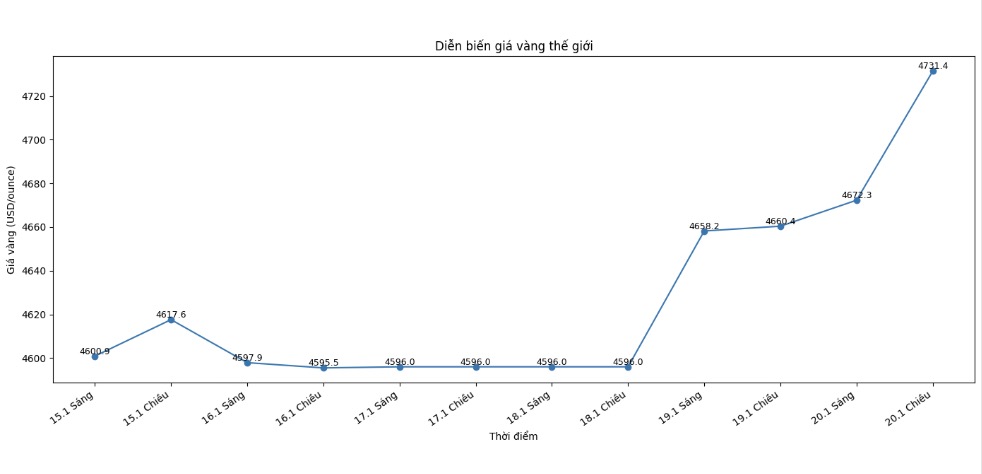 Dien bien gia vang the gioi nhung phien giao dich gan day. Bieu do: Khuong Duy