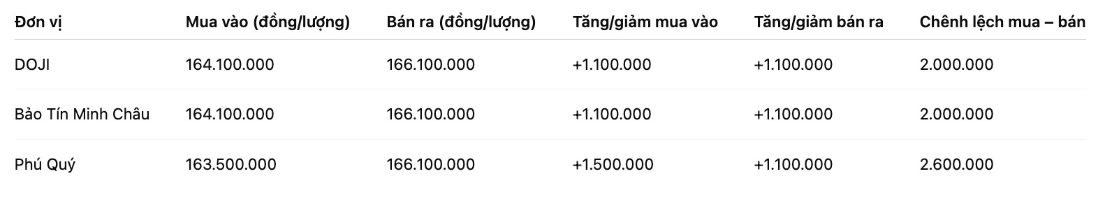 Gia vang mieng SJC tai mot so don vi kinh doanh. Don vi: dong/luong. Bang: Khuong Duy