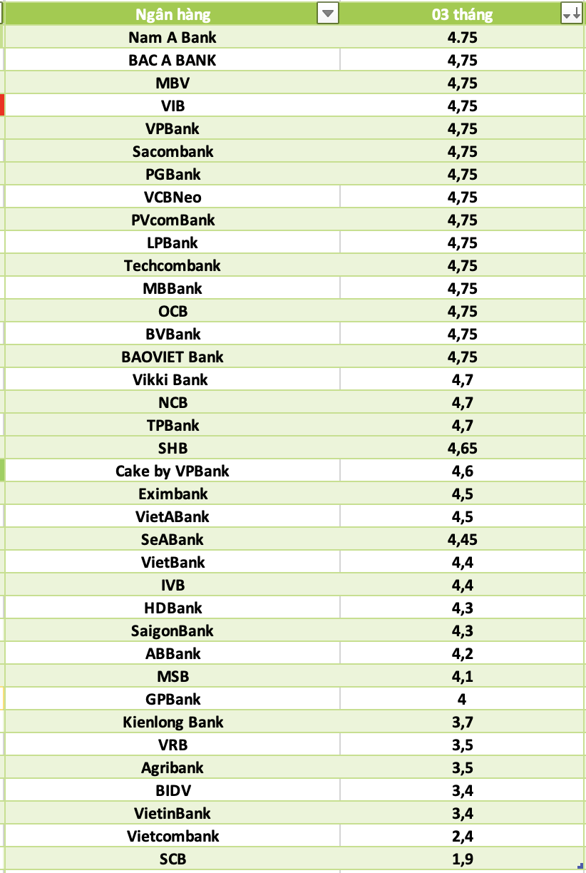 So sanh lai suat ngan hang cao nhat o ky han 3 thang. Do hoa: Ha Vy