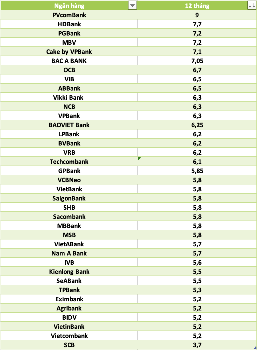 So sanh lai suat ngan hang cao nhat o ky han 12 thang. Do hoa: Ha Vy