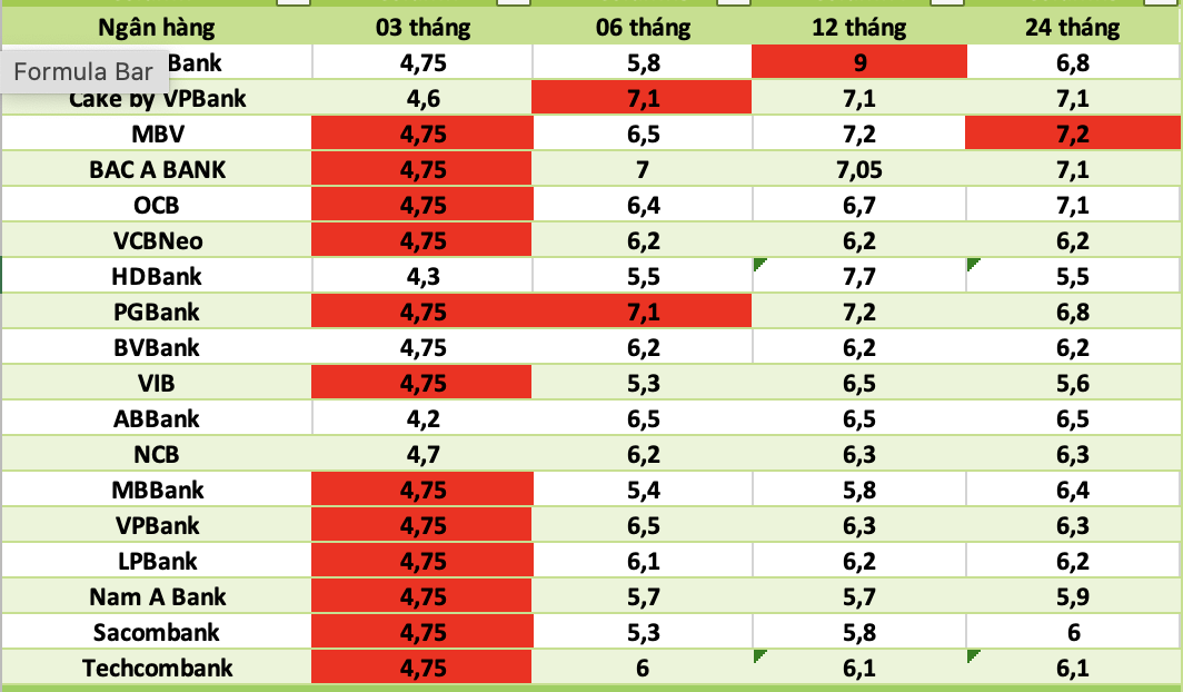 Bank interest rates today. Photo: Ha Vy