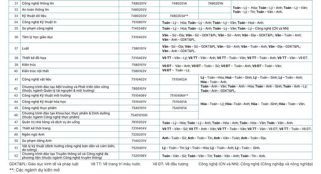 Cac nganh, to hop tuyen sinh cua Truong Dai hoc Cong nghe Ky thuat TPHCM nam 2026. Anh: Nha truong 