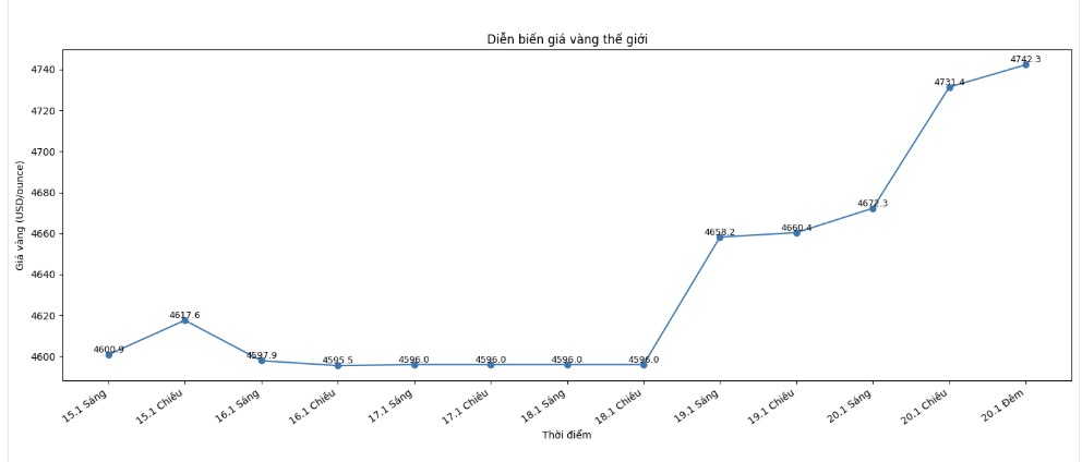 Dien bien gia vang the gioi nhung phien giao dich gan day. Bieu do: Khuong Duy