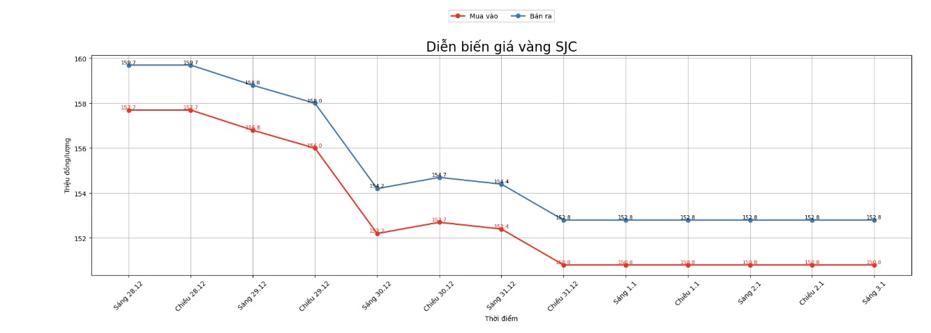 Dien bien gia vang SJC nhung phien giao dich gan day. Bieu do: Khuong Duy