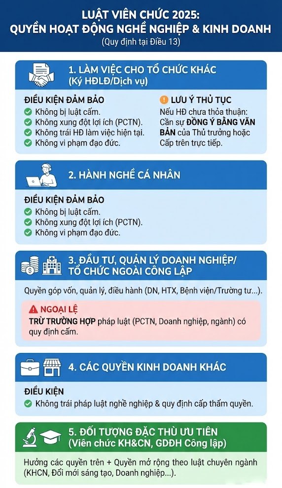 Quyen cua vien chuc ve thuc hien hoat dong nghe nghiep va hoat dong kinh doanh. Infographic: Tran Vuong