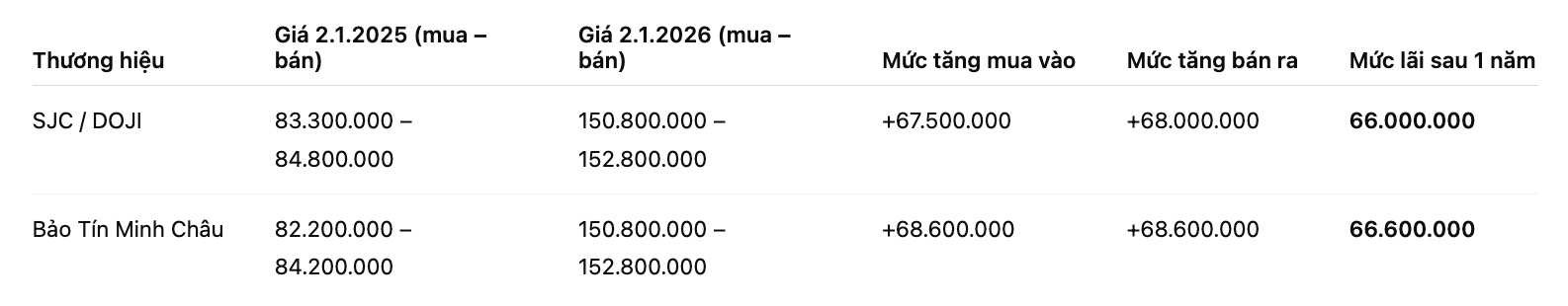 Muc tang gia va lai sau 1 nam cua vang mieng SJC (don vi: dong/luong). Bang: Khuong Duy