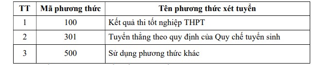 Cac phuong thuc tuyen sinh du kien nam 2026 cua Truong Dai hoc Y khoa Pham Ngoc Thach. 