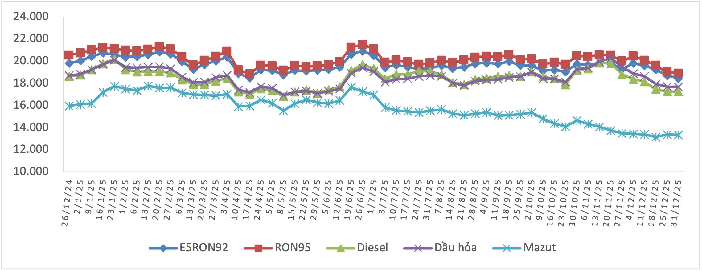 Bien dong gia ban xang dau trong nuoc nam 2025 (tu ngay 25.12.2025 - 30.12.2025). So lieu: Bo Cong Thuong  