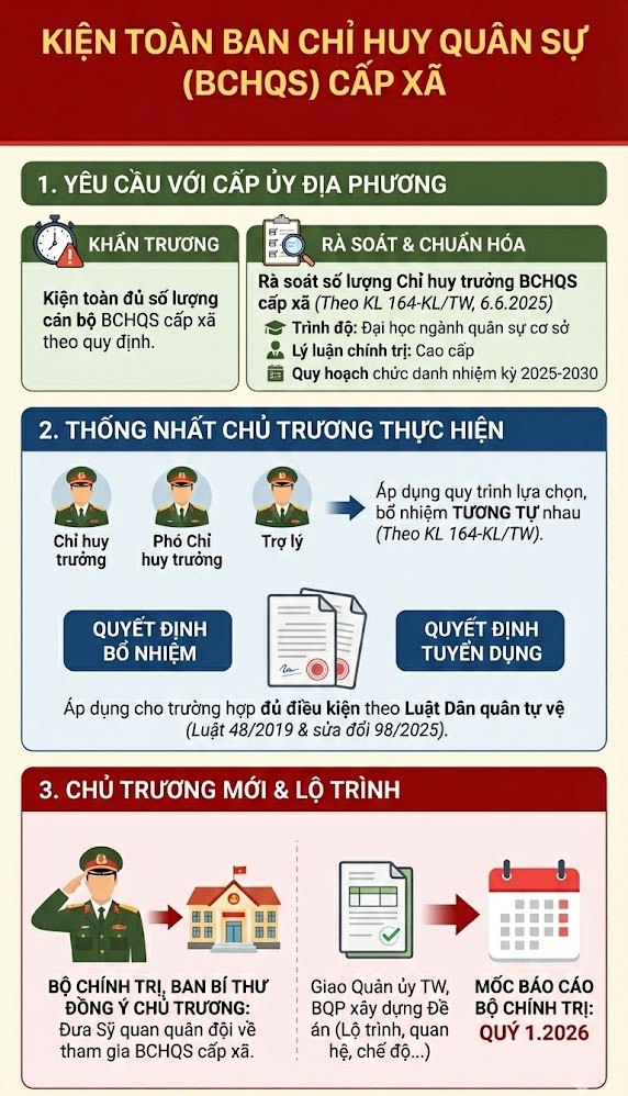 Ket luan so 228 neu viec Bo Chinh tri, Ban Bi thu dong y chu truong dua sy quan quan doi ve tham gia Ban Chi huy quan su cap xa. Infographic: Tran Vuong