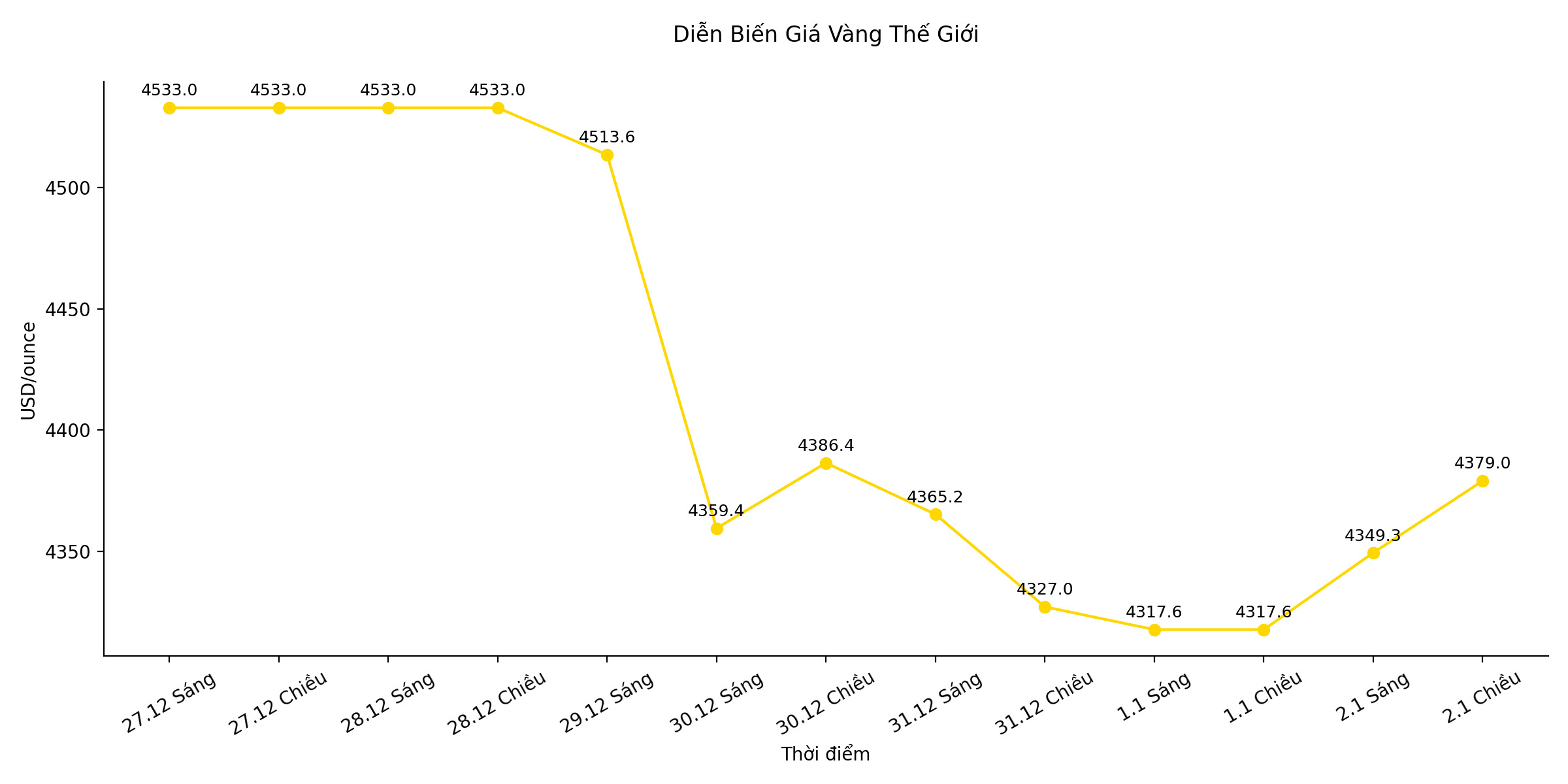Dien bien gia vang the gioi nhung phien giao dich gan day. Bieu do: Song Anh