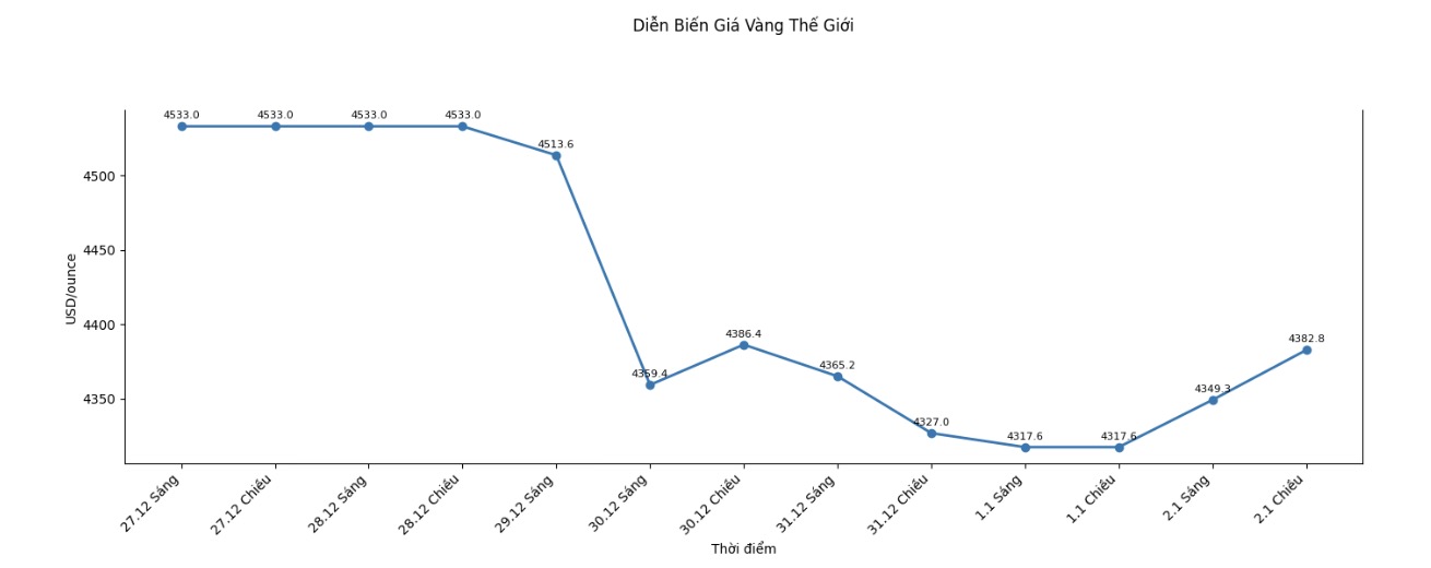Ghi nhan luc 15h20 ngay 2.1 (gio Viet Nam), gia vang the gioi niem yet o nguong