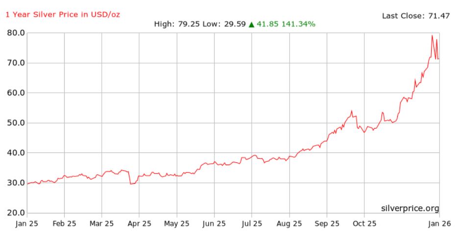 Dien bien gia bac the gioi 1 nam qua. Anh: Goldprice