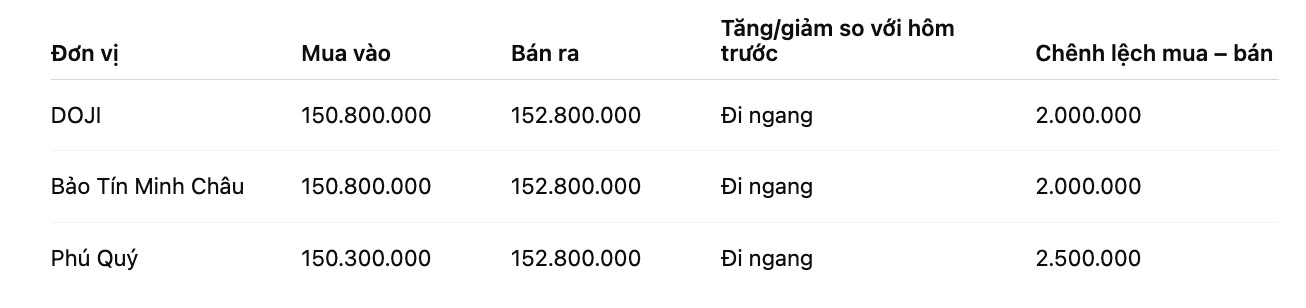 Gia vang mieng SJC tai mot so don vi kinh doanh. Don vi: dong/luong. Bang: Khuong Duy  