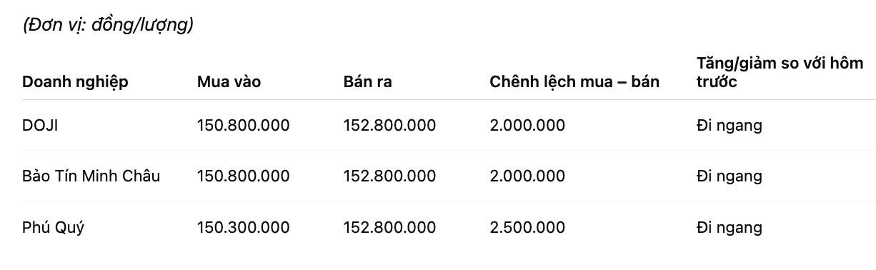 Gia vang mieng SJC tai mot so don vi kinh doanh. Don vi: dong/luong. Bang: Khuong Duy