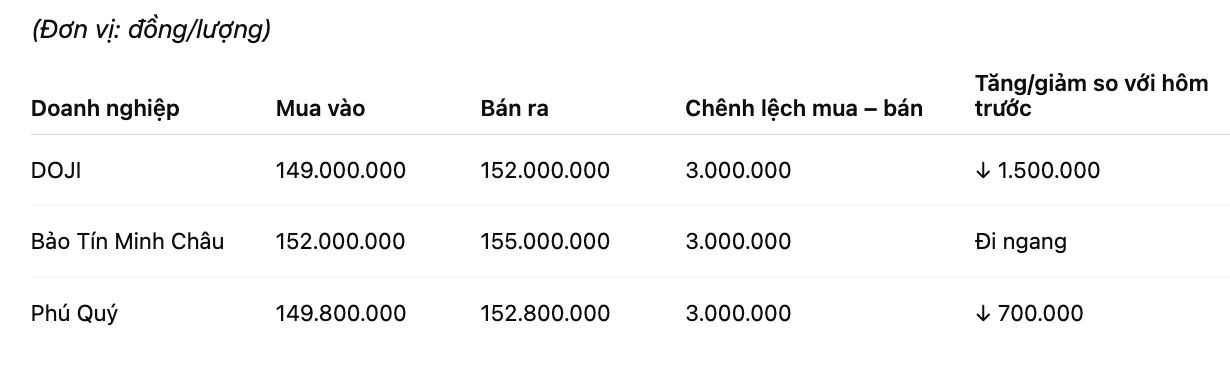 Gia vang nhan tron tai mot so don vi kinh doanh. Don vi: dong/luong. Bang: Khuong Duy