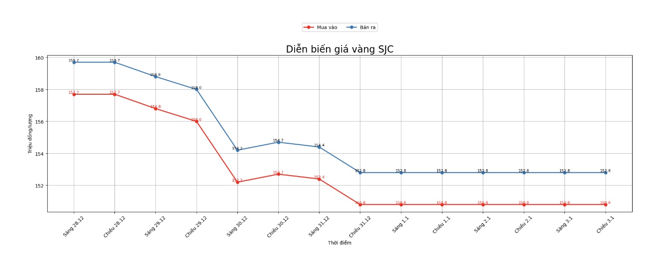 Dien bien gia vang SJC nhung phien giao dich gan day. Bieu do: Khuong Duy