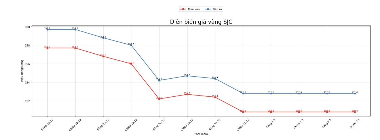Dien bien gia vang SJC nhung phien giao dich gan day. Bieu do: Khuong Duy  