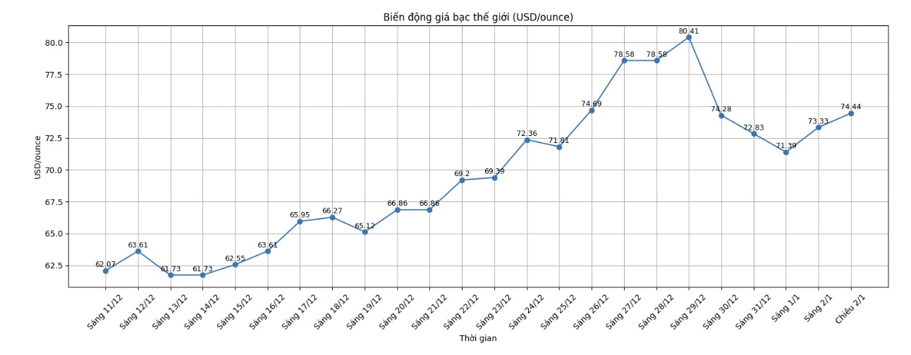Du chiu ap luc ban manh, gia bac van giu duoc vung ho tro ban dau tren 72 USD/ounce. Ghi nhan luc 18h23 ngay 2.1 (gio Viet Nam), gia bac the gioi tang len nguong 74,44 USD/ounce. Bieu do: Khuong Duy  