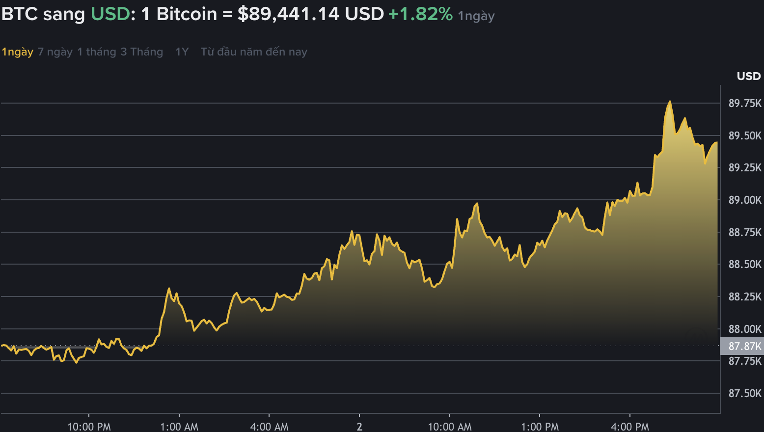 Du lieu tren Binance - san giao dich tien ma hoa lon nhat the gioi cho thay gia Bitcoin tang tro lai, giao dich quanh vung 89.000 USD. Nguon: Binance.com 