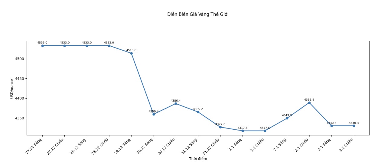 Dien bien gia vang the gioi nhung phien giao dich gan day. Bieu do: Khuong Duy