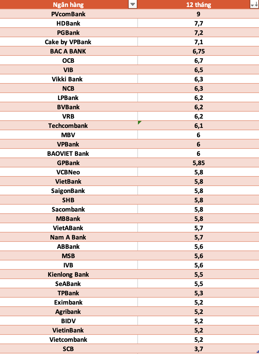 So sanh lai suat ngan hang cao nhat o ky han 12 thang. Do hoa: Ha Vy