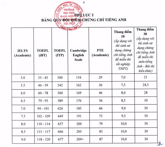 Bang quy doi IELTS va cac chung chi quoc te cua Truong Dai hoc Khoa hoc va Cong nghe nam 2026.   