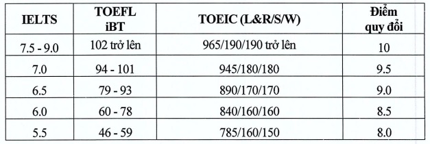 Thi sinh co cac chung chi tieng Anh quoc te, trong do co IELTS, duoc quy doi diem khi xet tuyen vao Dai hoc Kinh te Quoc dan. Anh: NEU  