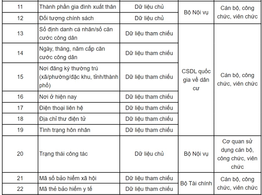 Du lieu phan anh thong tin co ban ve ban than, bao gom cac thong tin co ban de xac dinh danh tinh, dinh danh can bo, cong chuc, vien chuc