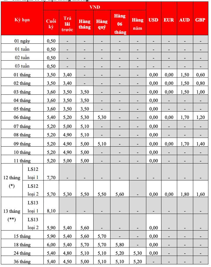 Bieu lai suat tiet kiem tai quay HDBank. Anh: HDBank  