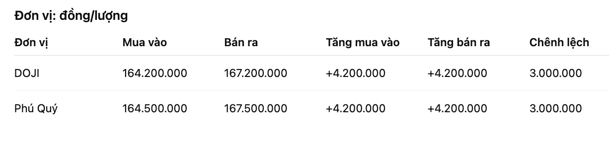 Gia vang nhan tron tai mot so don vi kinh doanh. Don vi: dong/luong. Bang: Khuong Duy