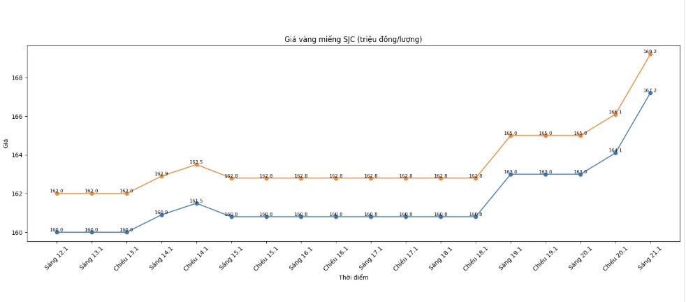 Dien bien gia vang SJC nhung phien giao dich gan day. Bieu do: Khuong Duy