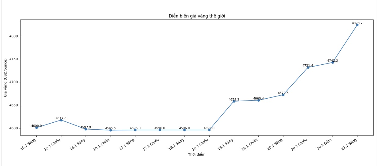 Dien bien gia vang the gioi nhung phien giao dich gan day. Bieu do: Khuong Duy