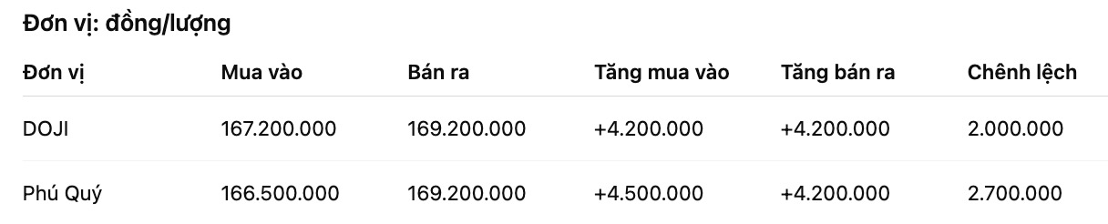 Gia vang mieng SJC tai mot so don vi kinh doanh. Don vi: dong/luong. Bang: Khuong Duy