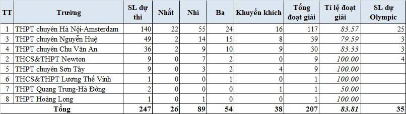 Thong ke so luong giai hoc sinh gioi quoc gia o tung mon thi cua So GDDT Ha Noi. Anh: So GDDT Ha Noi 