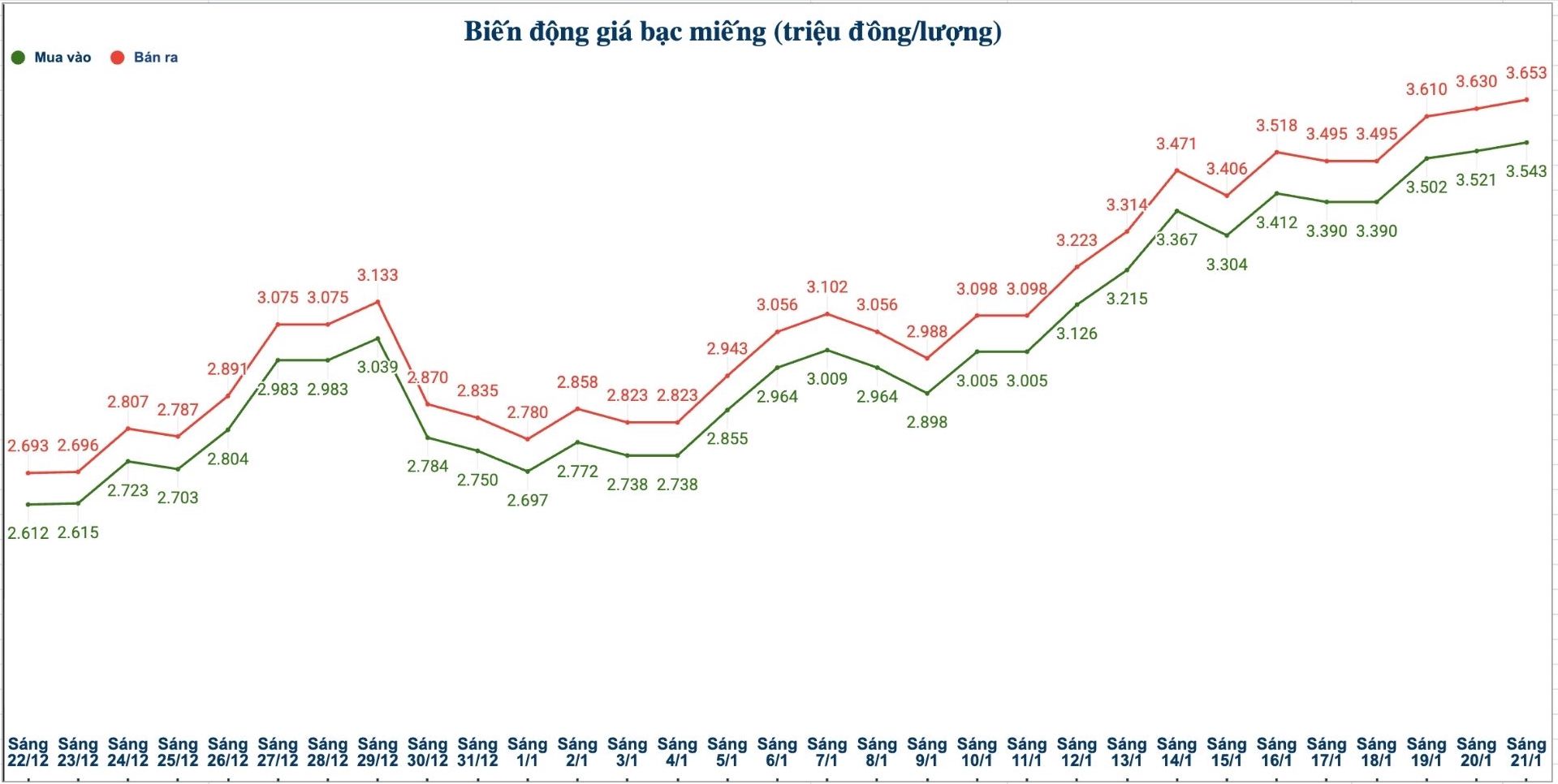 Bien dong gia bac trong nuoc nhung phien gan day. Bieu do: Phuong Anh 