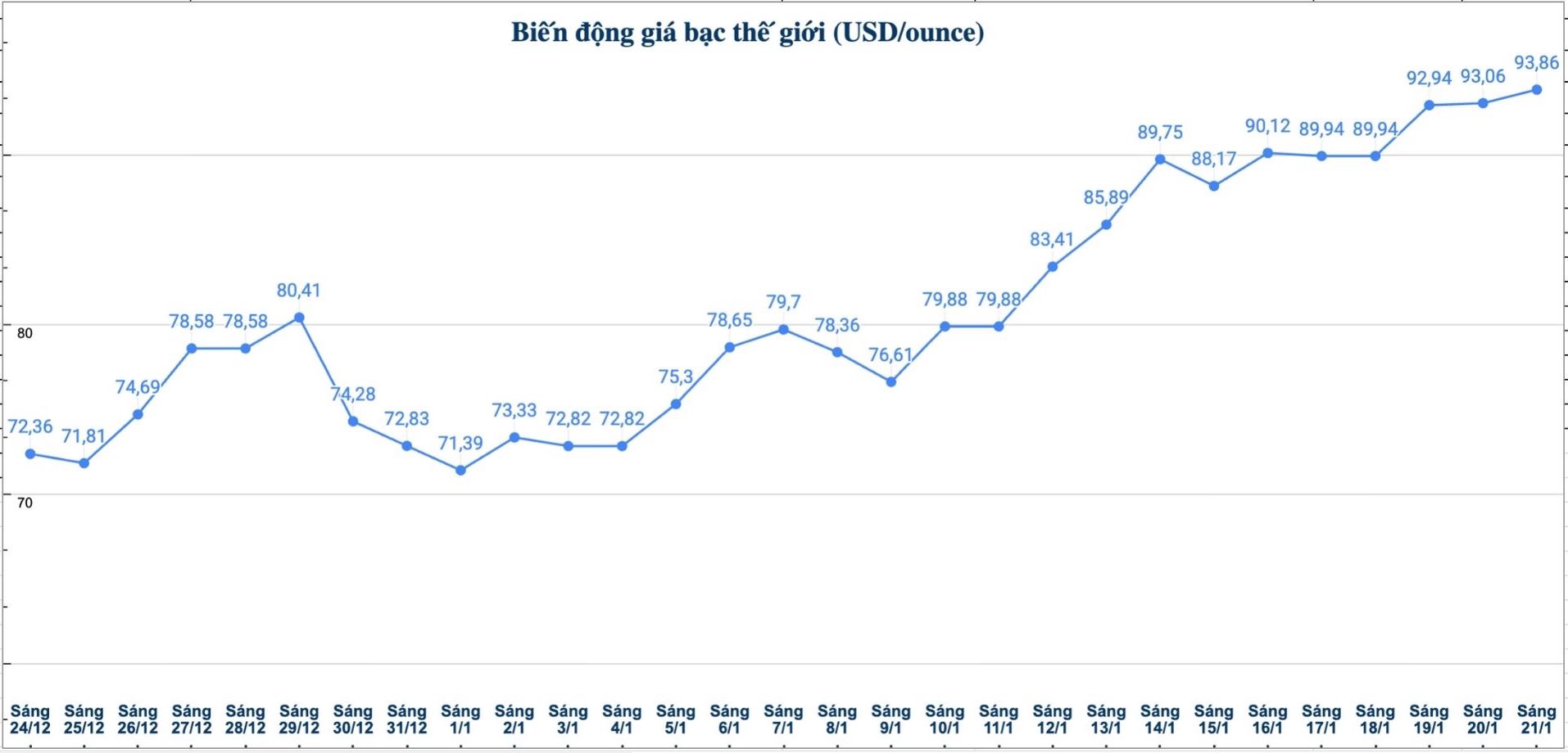 Dien bien gia bac the gioi nhung phien gan day. Bieu do: Phuong Anh 
