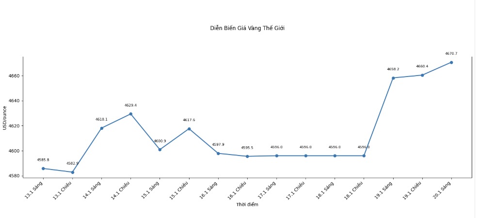 Dien bien gia vang the gioi nhung phien giao dich gan day. Bieu do: Khuong Duy 
