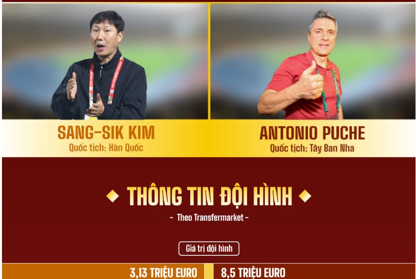 The semi-final match between U23 Vietnam vs U23 China is a battle of wits between coach Kim Sang-sik and Antonio Puche. Photo: Duong Anh