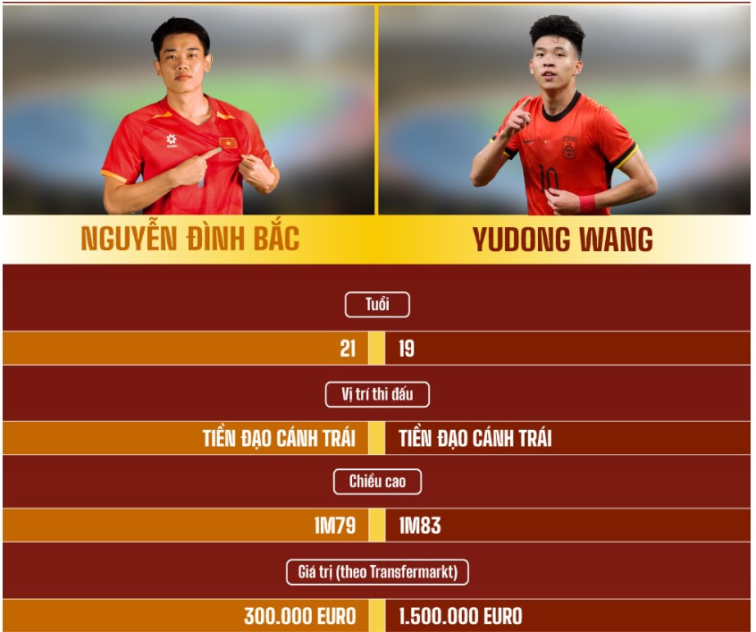 Dinh Bac va Yudong Wang la hai cau thu noi bat ben phia U23 Viet Nam va U23 Trung Quoc. Anh: Duong Anh