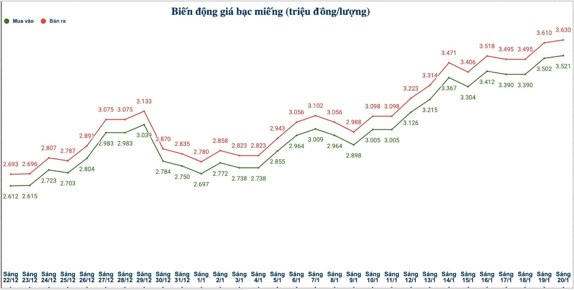 Bien dong gia bac trong nuoc nhung phien gan day. Bieu do: Phuong Anh 