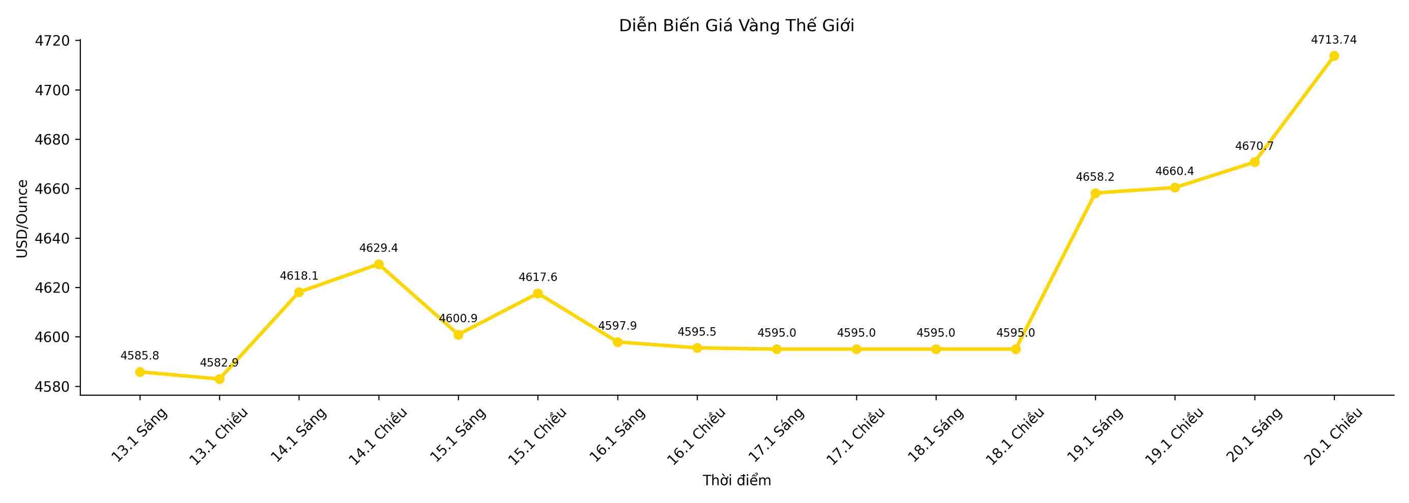 Tinh den phien giao dich chieu nay theo gio Viet Nam, gia vang cham nguoc 4.700 USD. Bieu do: Song Anh