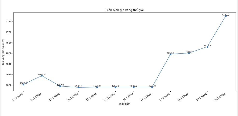 Gia vang the gioi dang ghi nhan muc tang an tuong, khi lan dau vuot 4.700 USD/ounce. Bieu do: Khuong Duy  