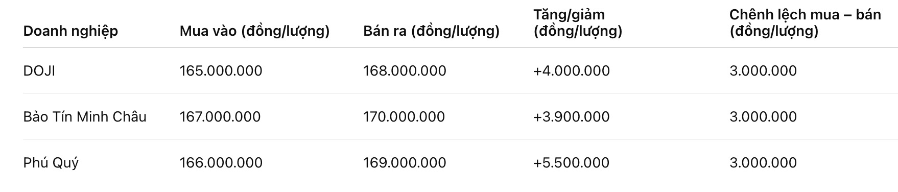 Gia vang nhan tron tai mot so don vi kinh doanh. Don vi: dong/luong. Bang: Khuong Duy