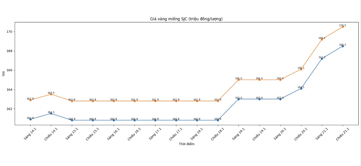 Dien bien gia vang SJC nhung phien giao dich gan day. Bieu do: Khuong Duy