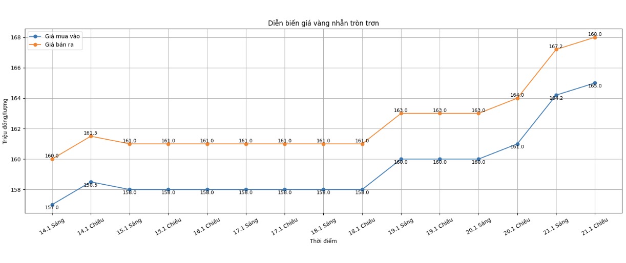 Dien bien gia vang nhan nhung phien giao dich gan day. Bieu do: Khuong Duy