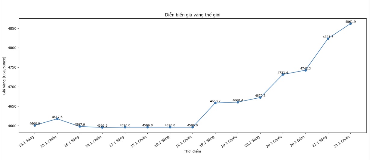 Dien bien gia vang the gioi nhung phien giao dich gan day. Bieu do: Khuong Duy