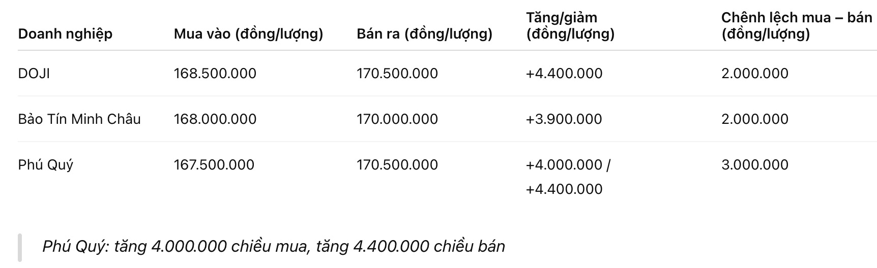 Gia vang mieng SJC tai mot so don vi kinh doanh. Don vi: dong/luong. Bang: Khuong Duy