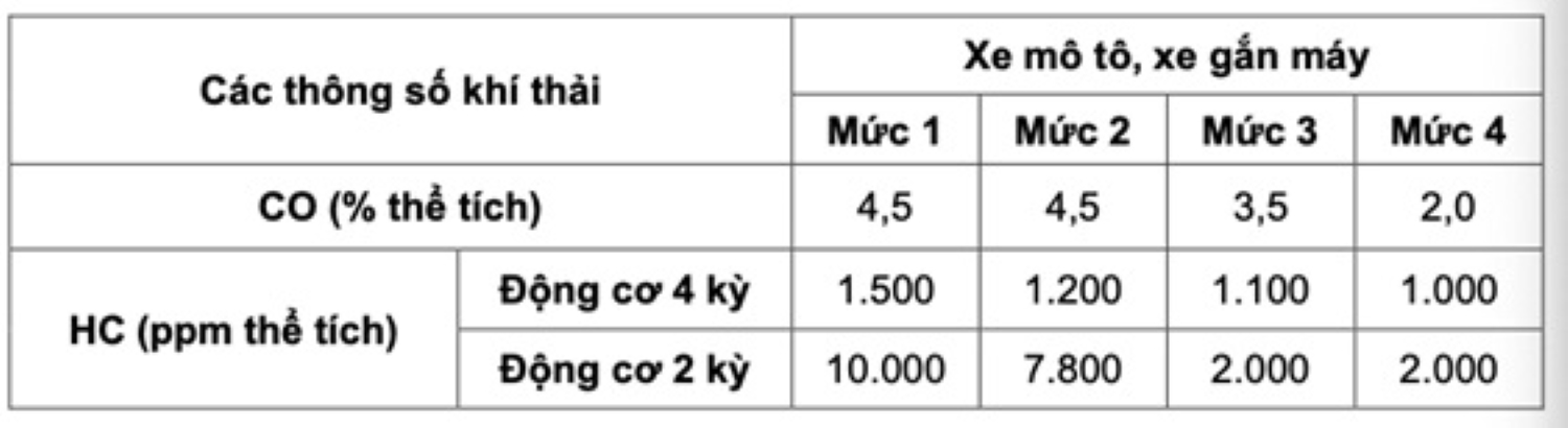 Quy chuan khi thai xe may theo Thong tu 92/2025. Anh: Minh Quan