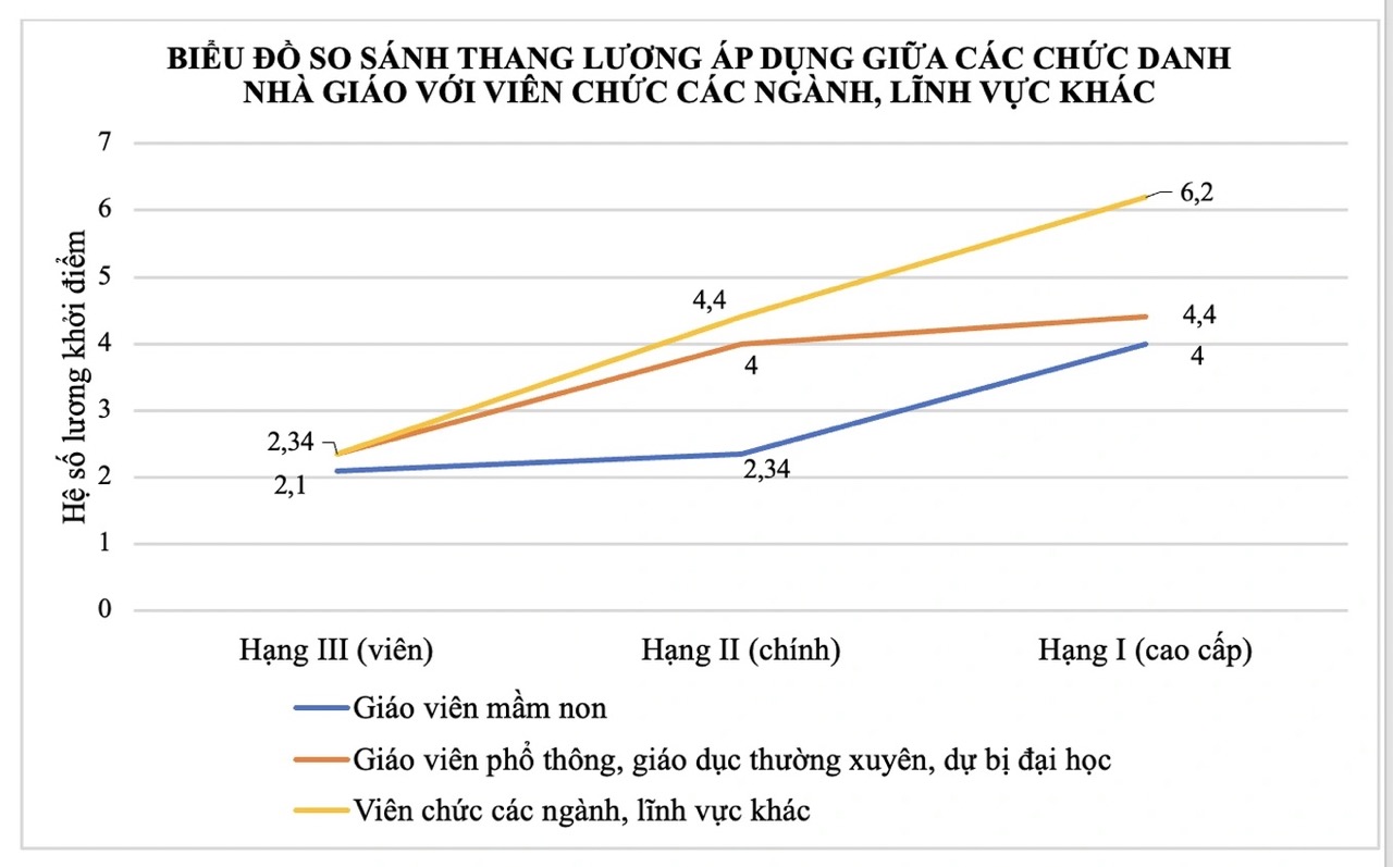 So sanh luong giao vien voi luong vien chuc cac nganh khac. Anh: Bo GDDT 